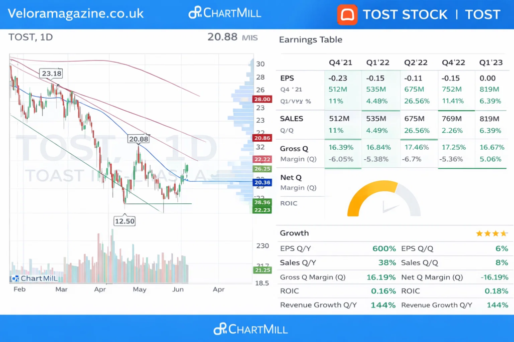TOST Stock